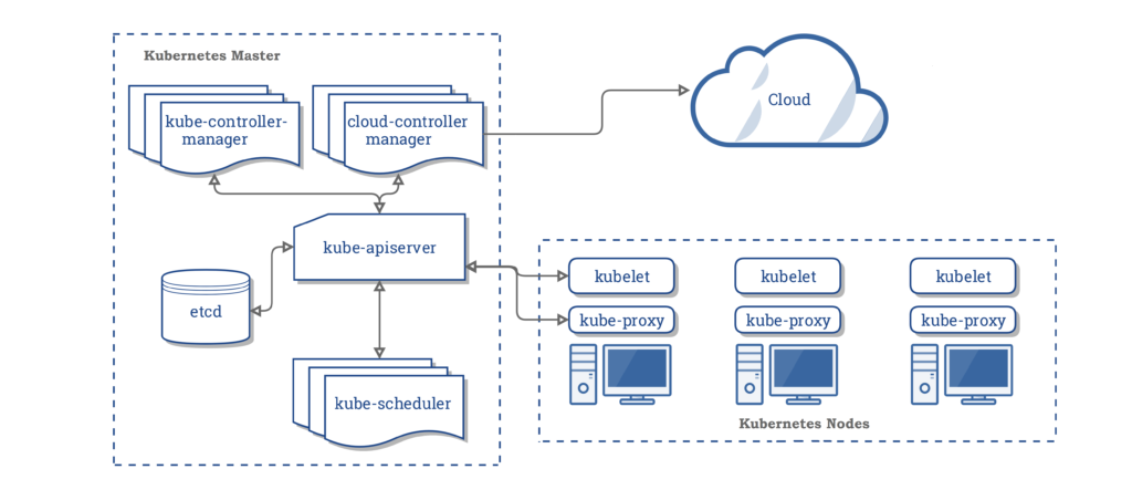 Kubernetes Architecture