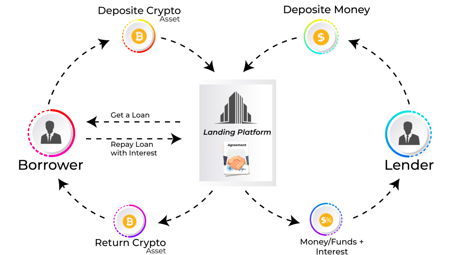 lending and borrowing crypto