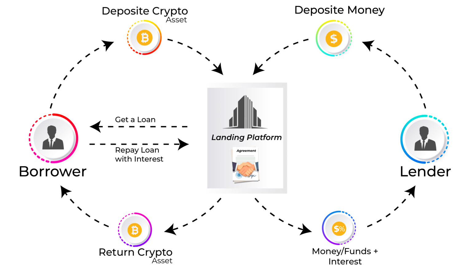 What is Crypto Lending and How does it works?