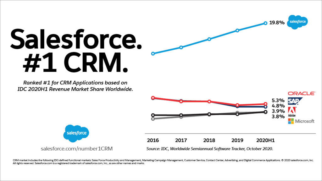 Salesforce #1 CRM