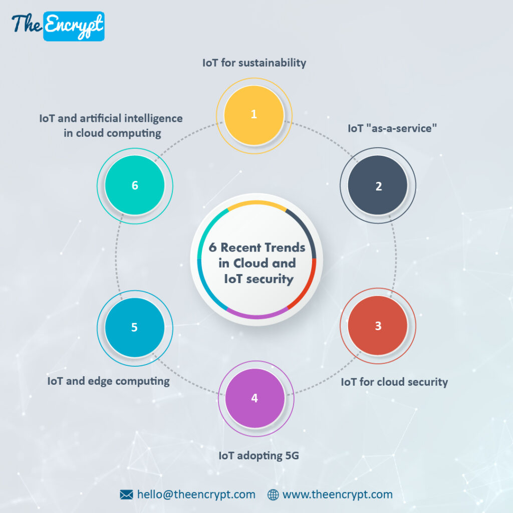 recent trends in cloud and IoT security