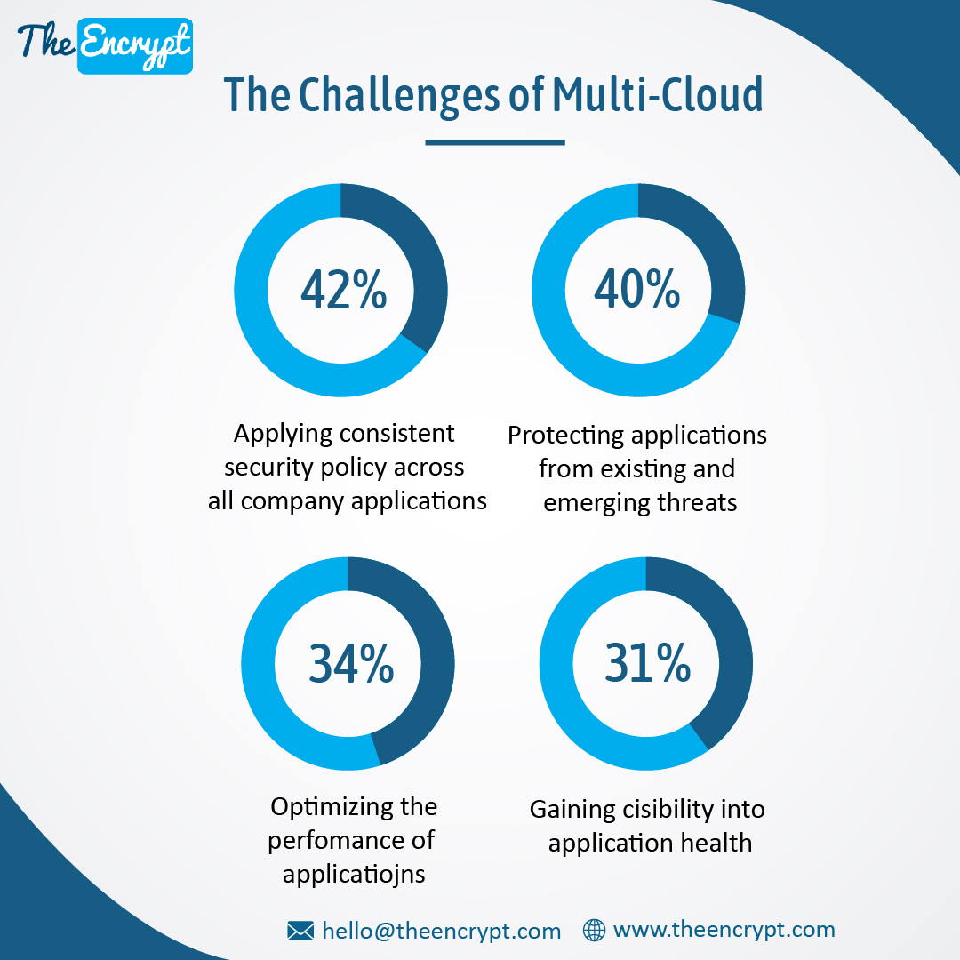 Multicloud challenges All you need to know The Encrypt